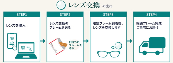 レンズ交換の流れ