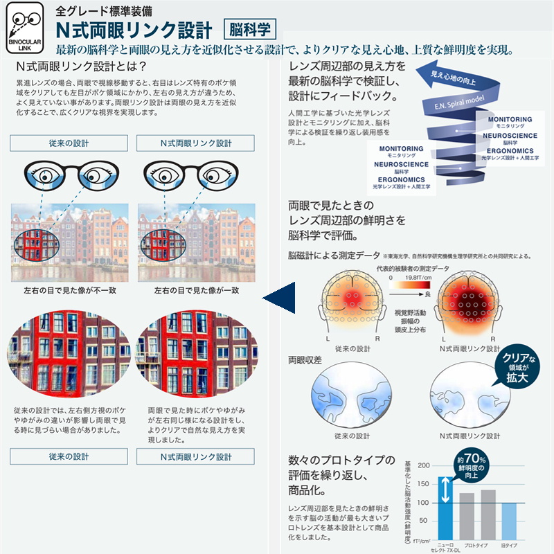 N式両眼ﾘﾝｸ設計