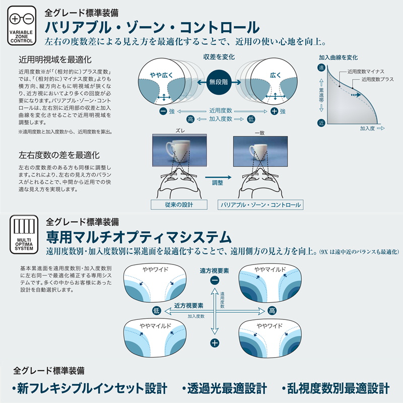 バリアブルゾーンコントロール