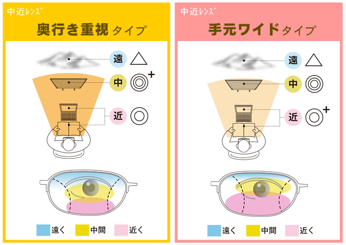 中近レンズ 見え方