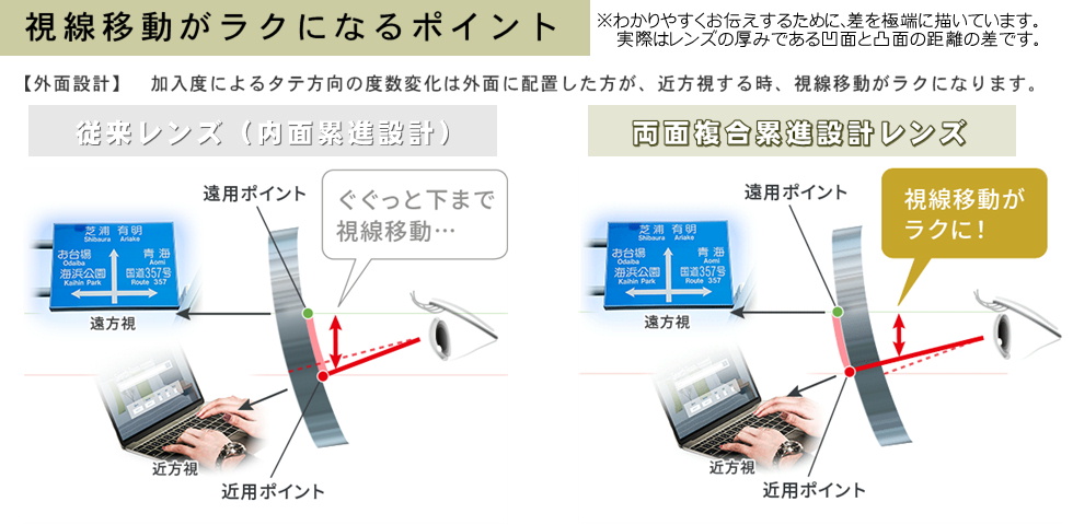 視線移動が楽になるポイント