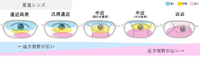 累進レンズ　遠近の見え方