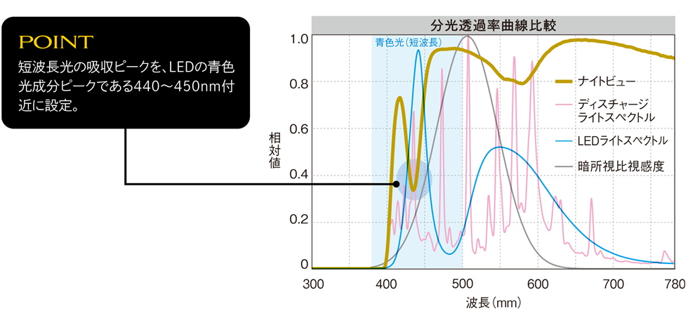 ナイトビューの分光透過率曲線比率